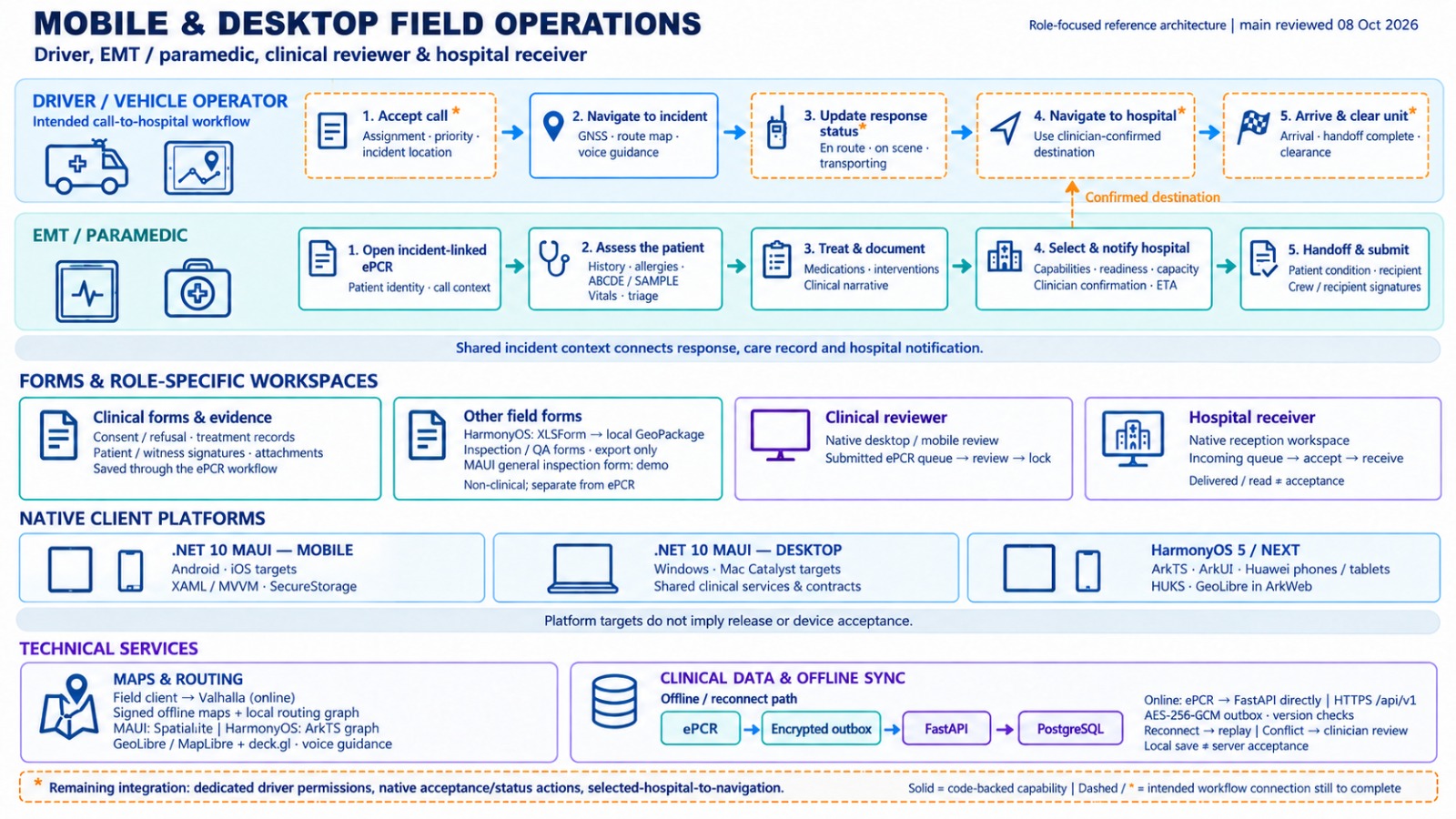 Mobile & desktop field operations
