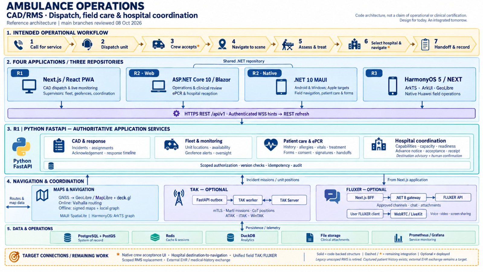 Navigation, coordination & operations data